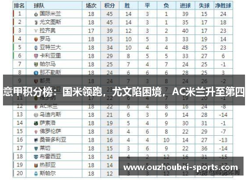 意甲积分榜：国米领跑，尤文陷困境，AC米兰升至第四